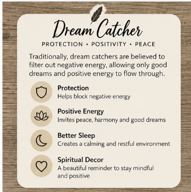 A square informational card with rounded corners on a wood background, titled 'Dream Catcher' with decorative text and four benefit icons and phrases: Protection, Positive Energy, Better Sleep, and Spiritual Decor.